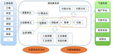 美團(tuán)B產(chǎn)品對(duì)賬體系的信息系統(tǒng)集成服務(wù)實(shí)踐與優(yōu)化